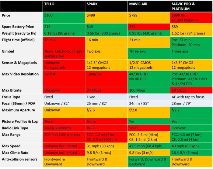 Made a comparison table of every current DJI drone for those still ... DJI comparison