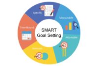 SMART goals setting stands for Specific, Measurable, Attainable ...